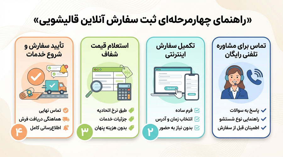راهنمای چهارمرحله‌ای ثبت سفارش آنلاین  